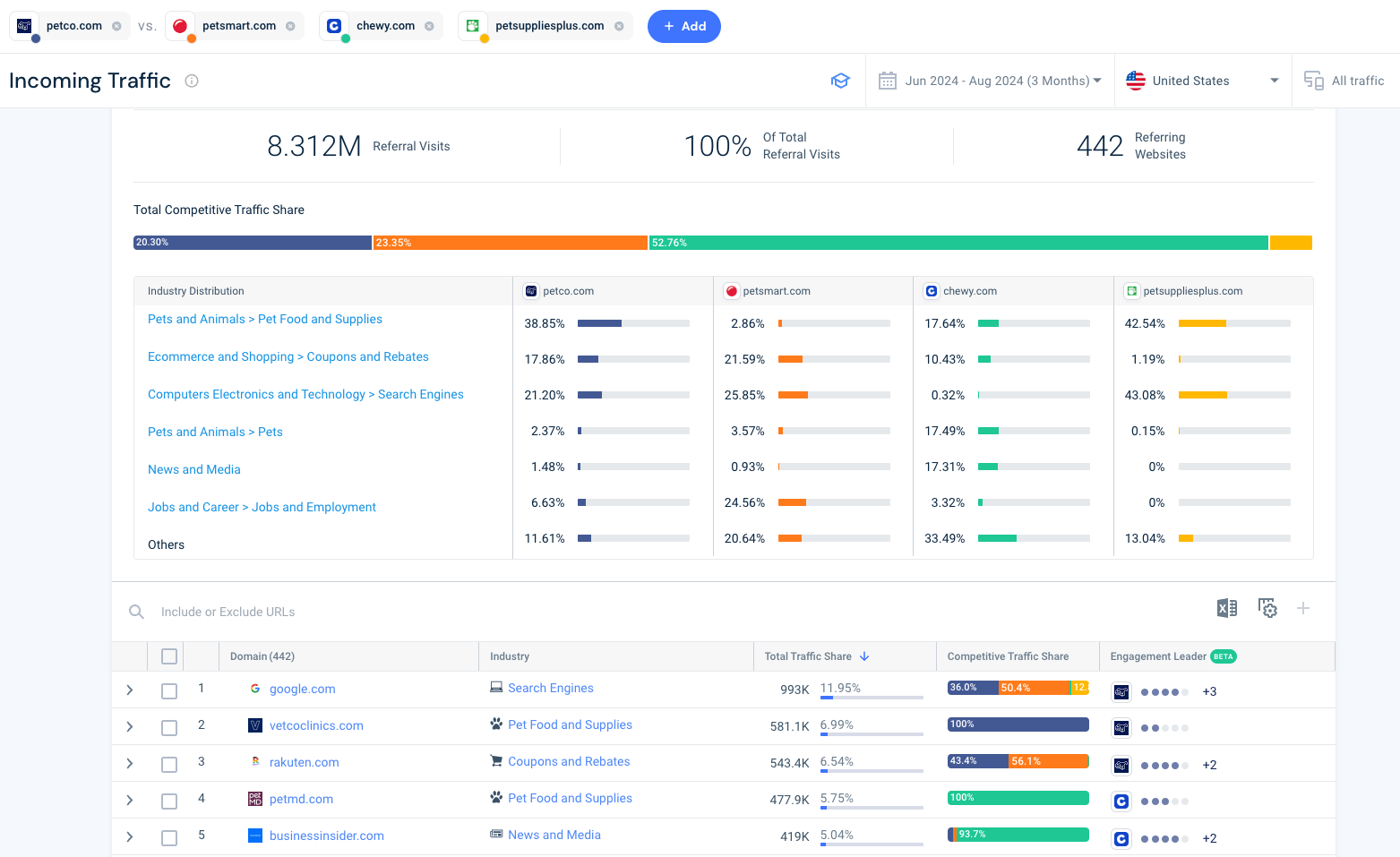 Competitive benchmarks Referral traffic metrics