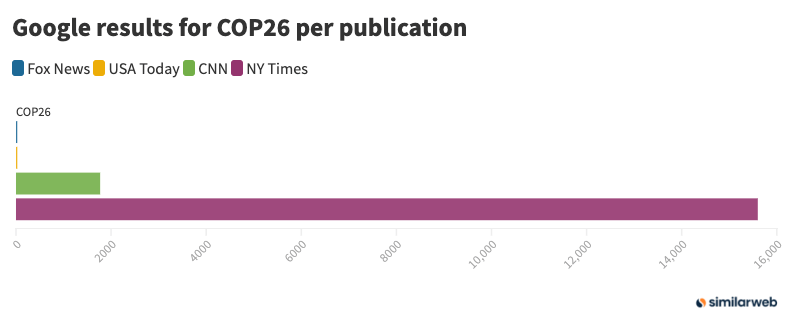 Results for US cop26 per publication