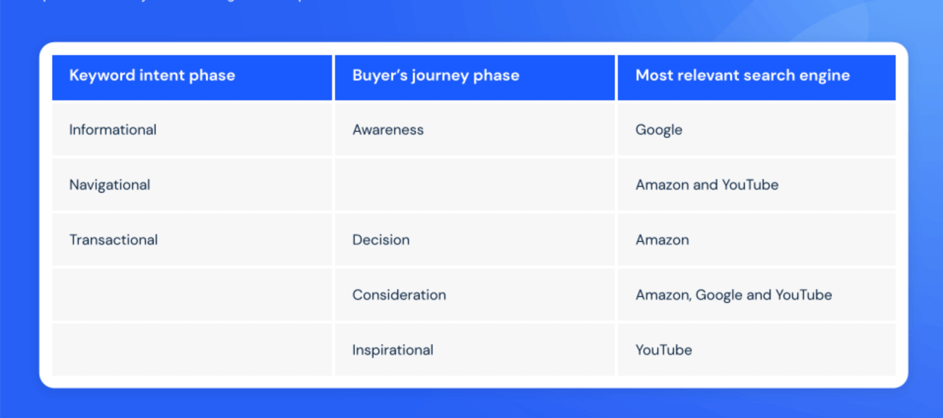 How does keyword intent relate to buyer journey?