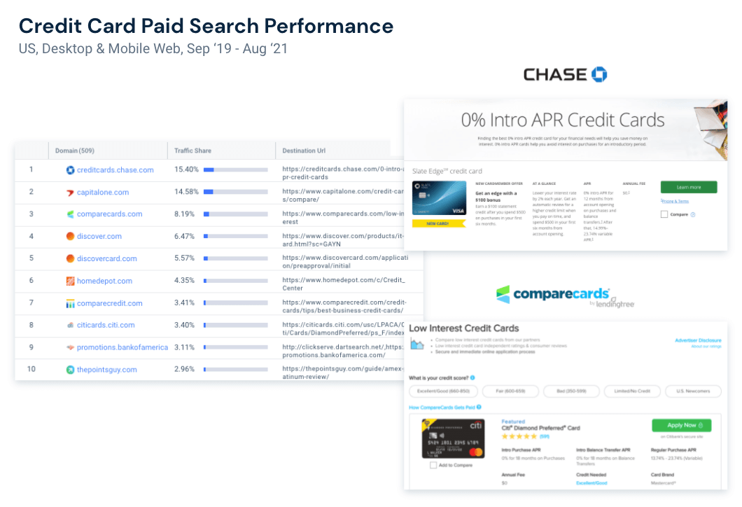 Consumer credit trends: Paid search performance