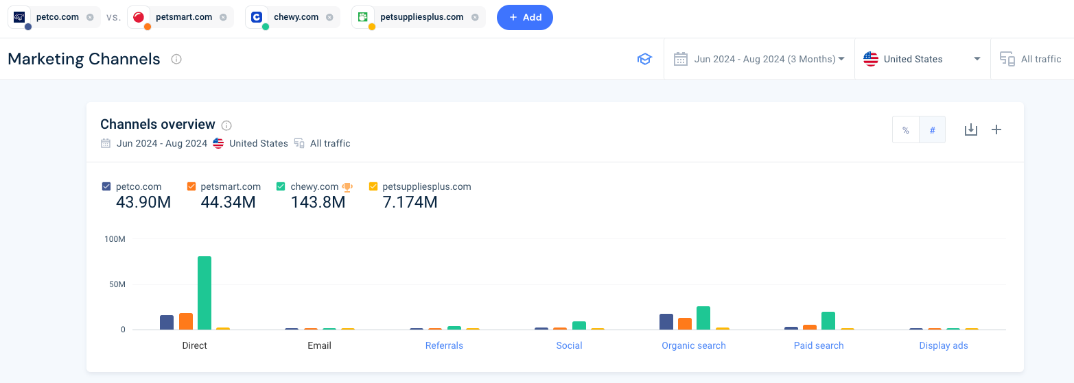 Competitive benchmarking traffic sources metrics