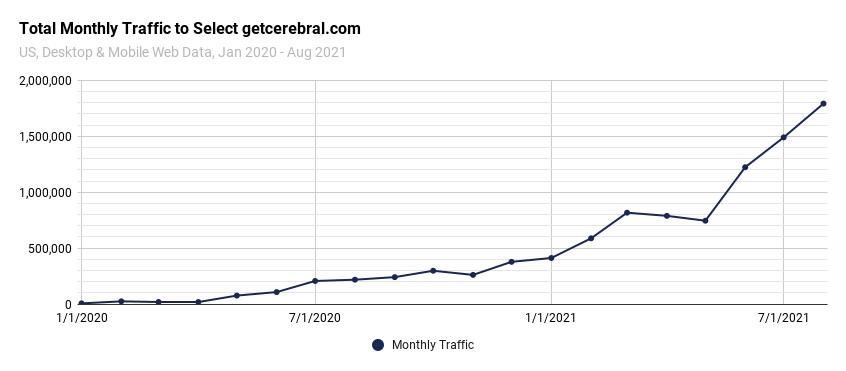 Mental health data: getcerebral.com