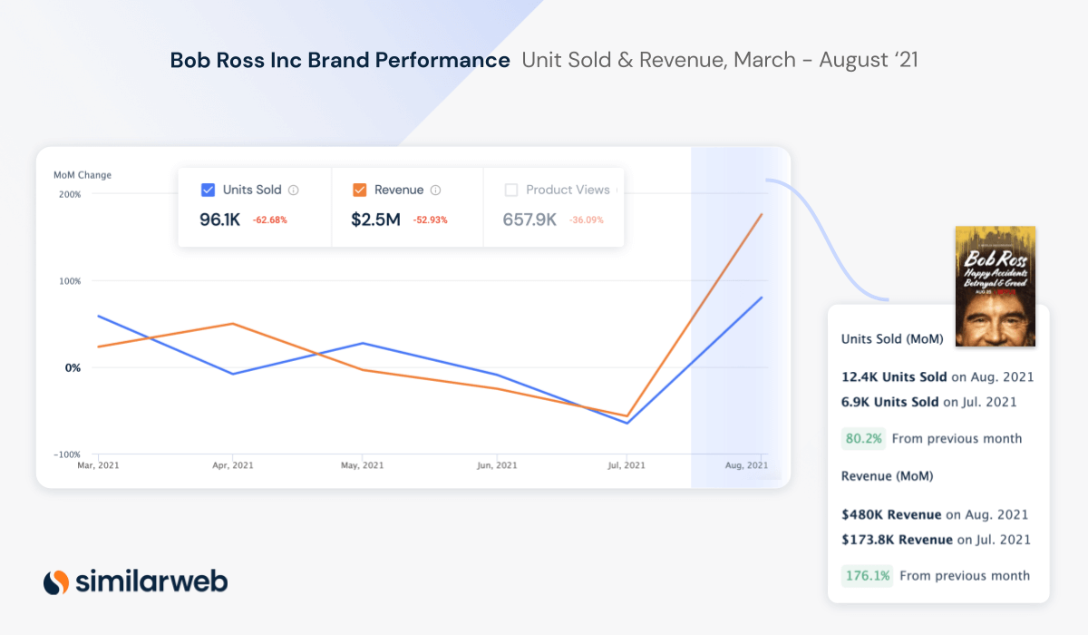 bob ross brand performance