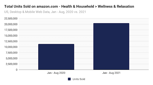 Mental health data: Relaxation Units Sold