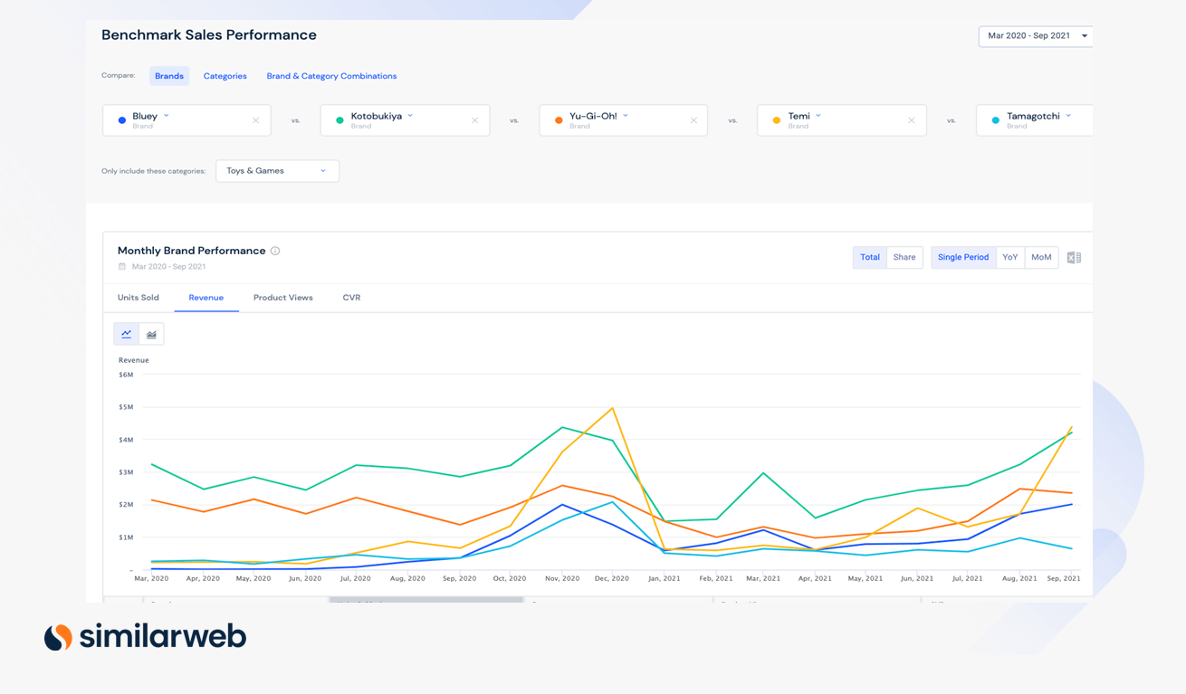 Benchmark sales performance