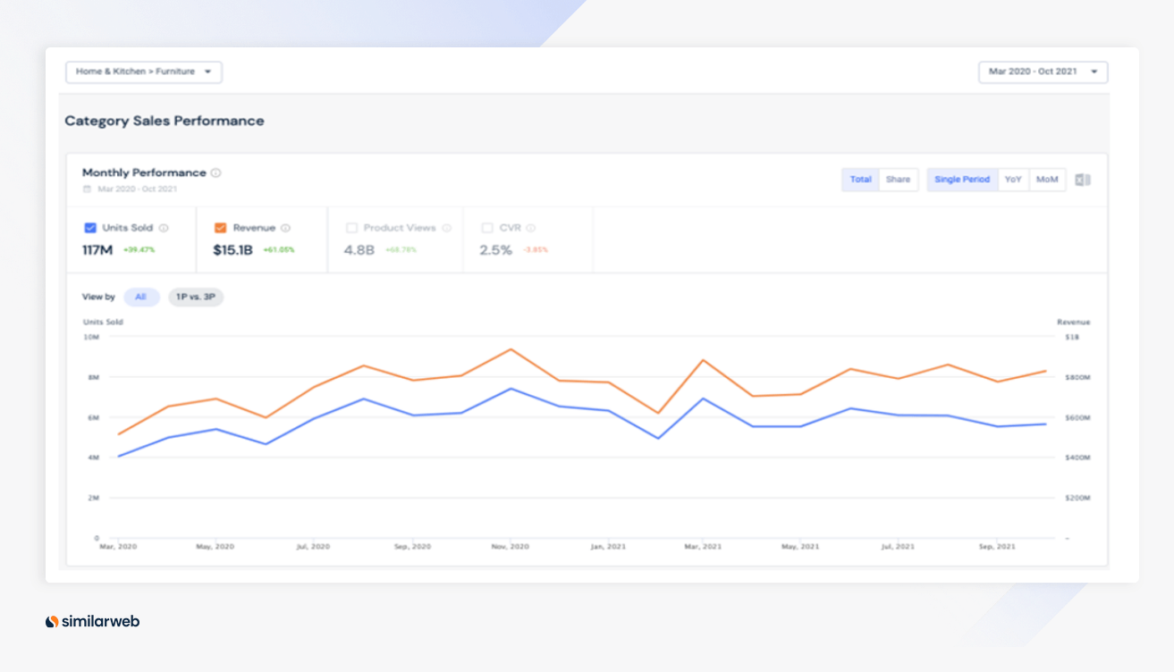 Category sales performance: furniture