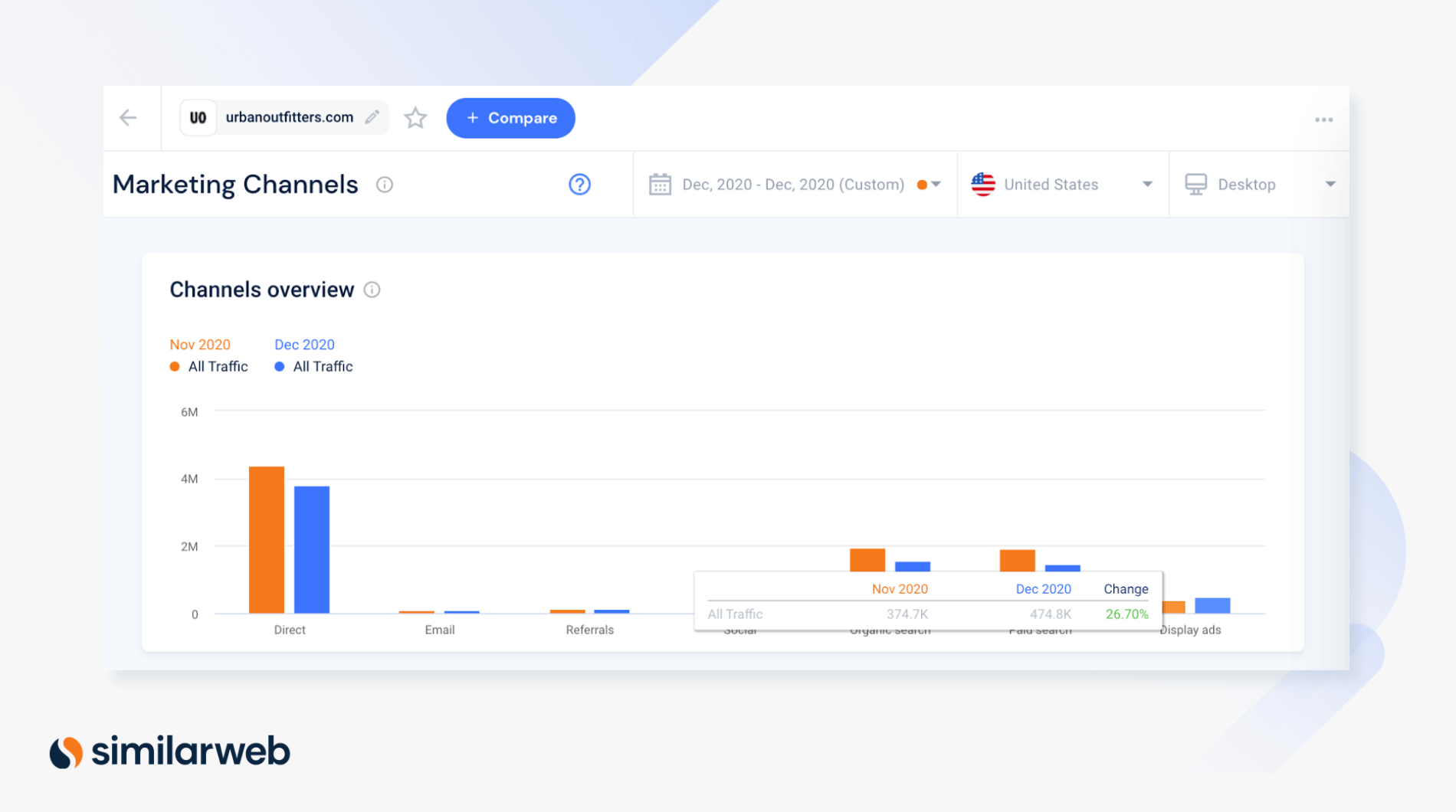 Similarweb Competitive Analysis of Marketing Channels looking at display ads for Urbanoutfitters.com from Nov and Dec 2020