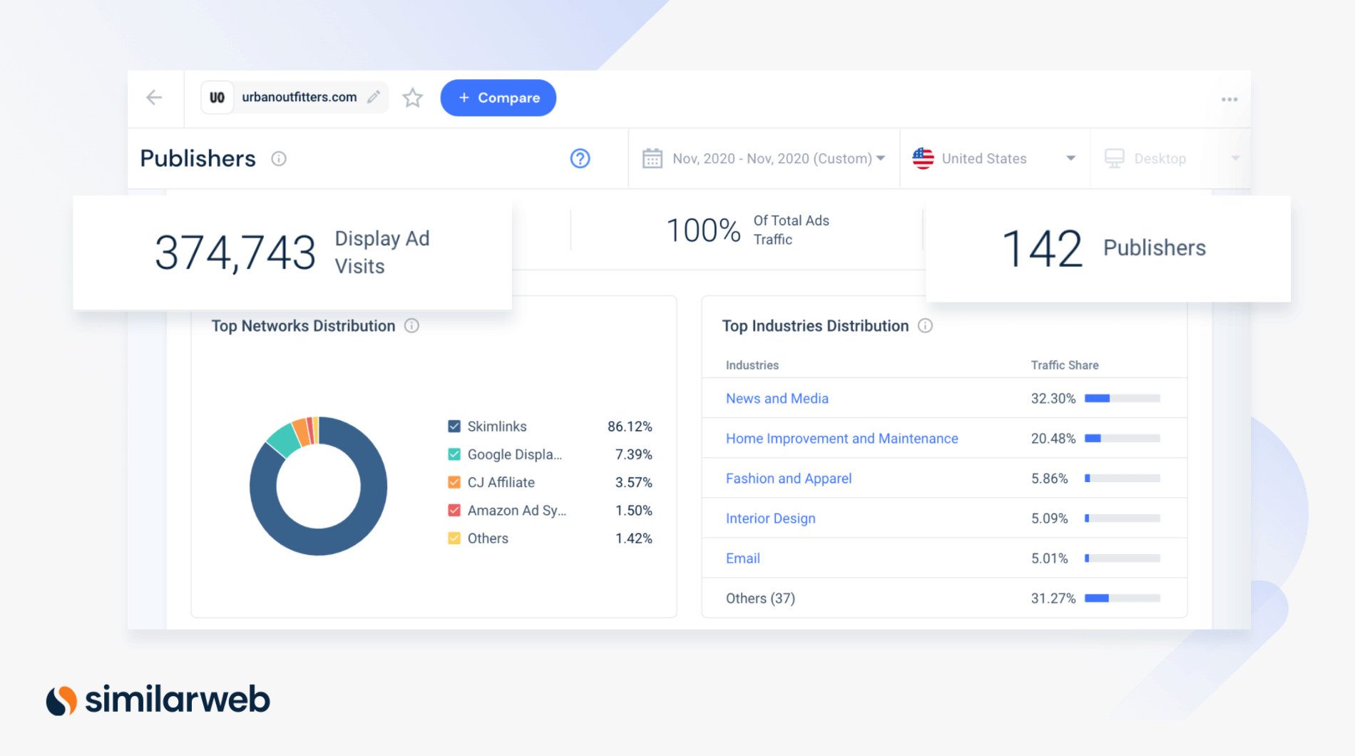 Similarweb platform view of Publishers for urbanoutfitters.com in Nov 2020