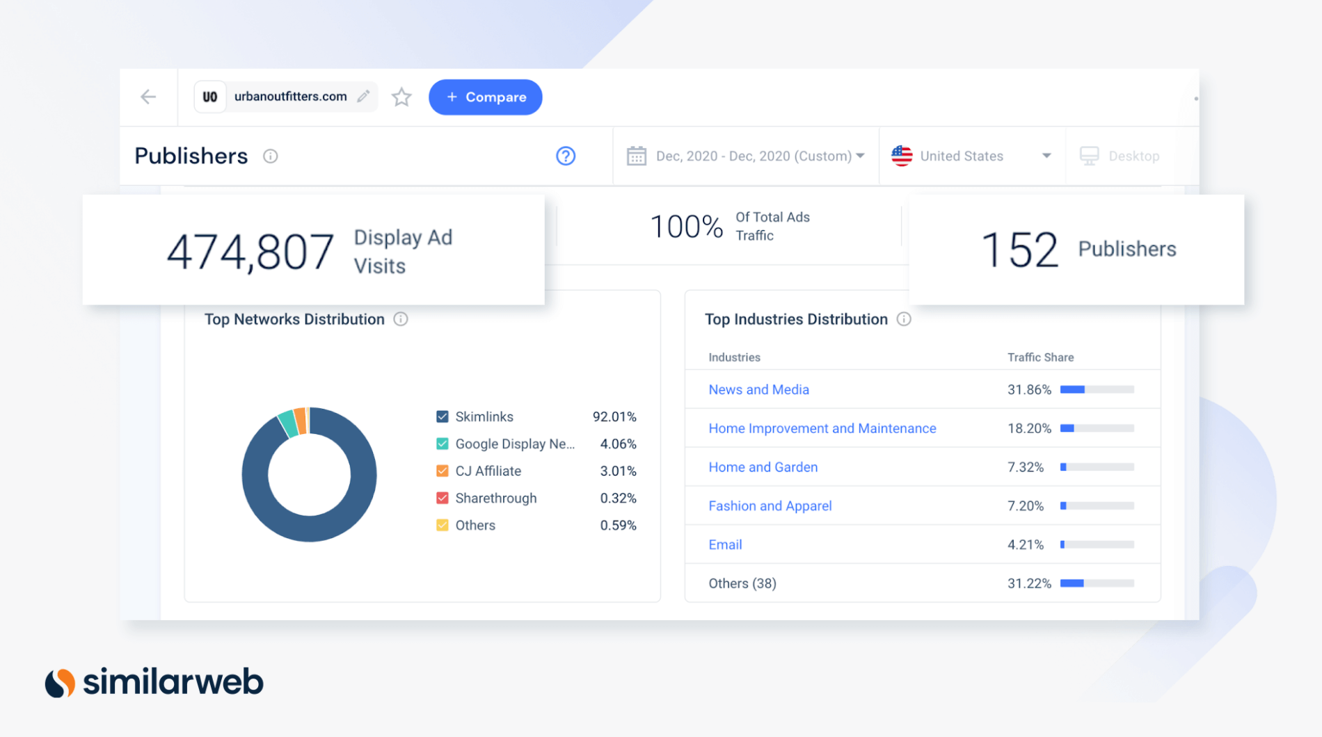 Similarweb platform view of Publishers for urbanoutfitters.com in Dec 2020