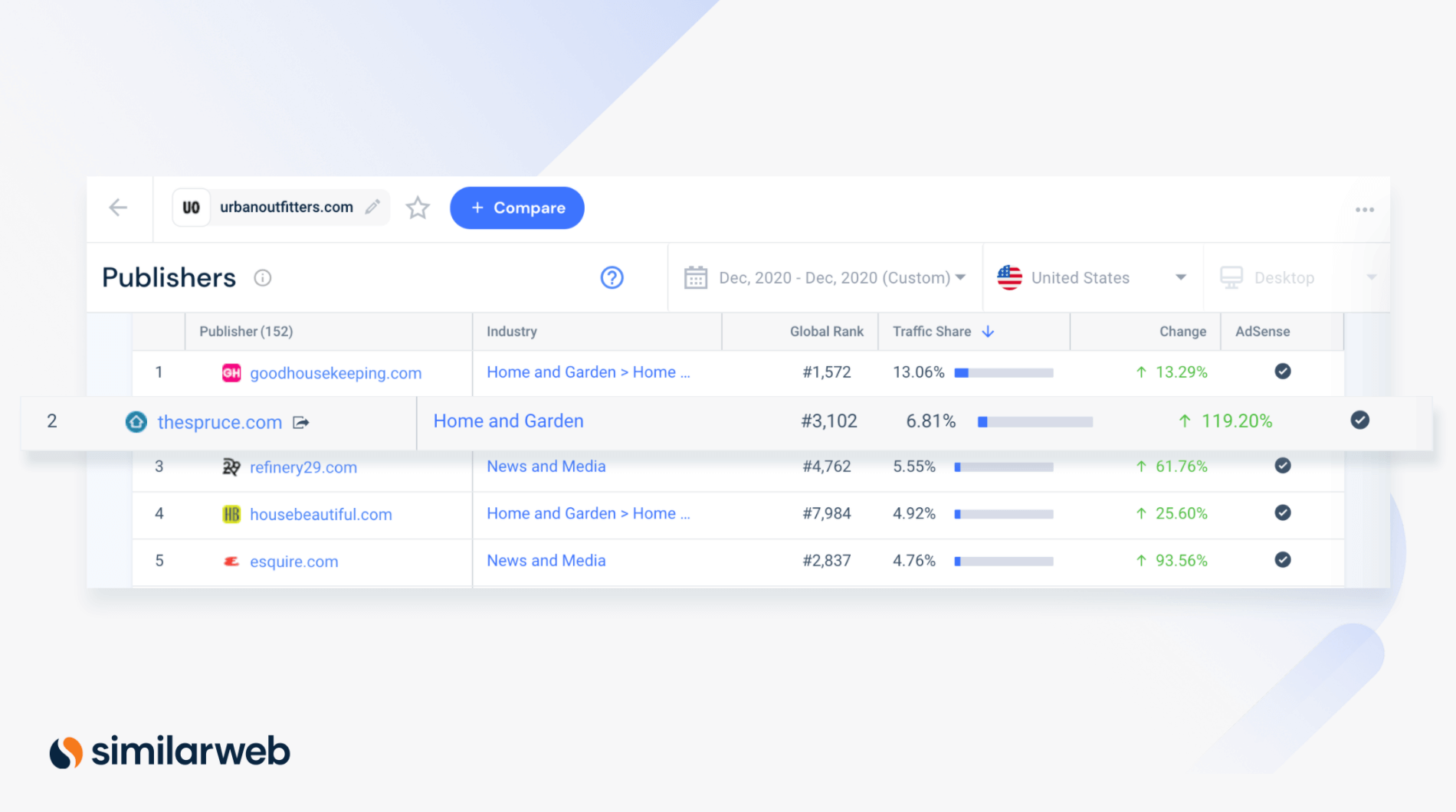 Similarweb Publishers and traffic share for urbanoutfitters.com in Dec 2020