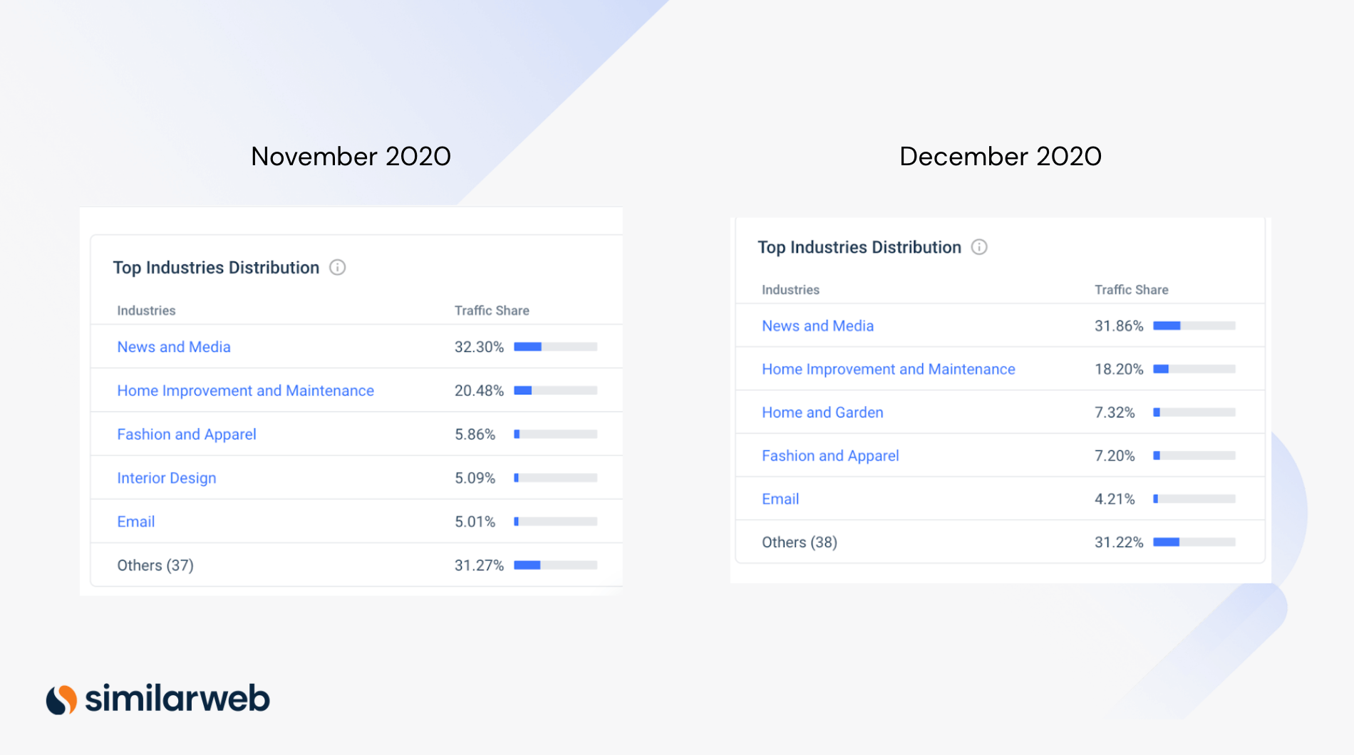 Similarweb platform view of Publishers Top Industries Distribution for urbanoutfitters.com in Nov and Dec 2020