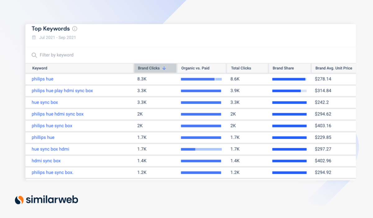 Top Amazon brand, Phillips Hue, keywords