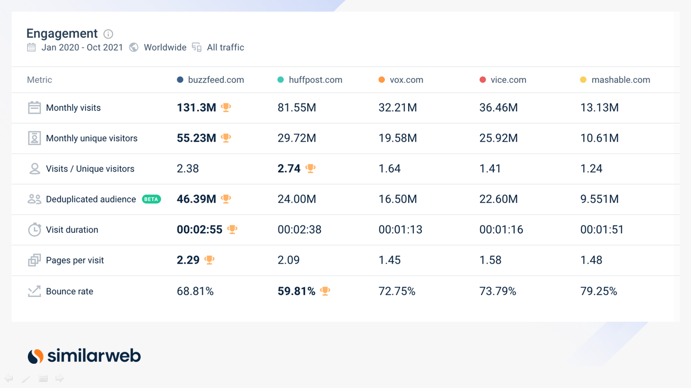 Engagement metrics for buzzfeed.com and competitors