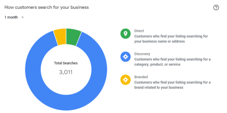 Google my business - How customers search for your business in 1 month graph