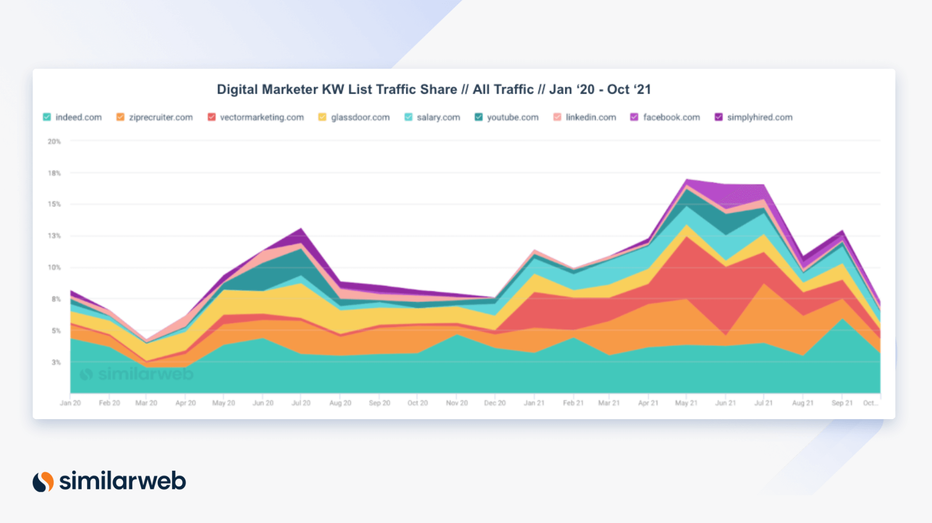 KW List Traffic Share vs All Traffic for Jan 2020- October 2021 representing PPC The Top Trends of 2021