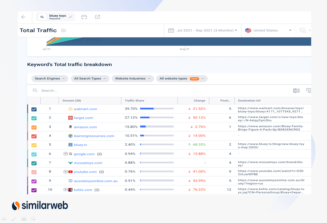 Keywords total traffic breakdown