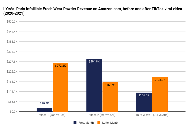 L'Oréal Paris Infallible Fresh Wear Powder Umsatz auf Amazon.com, vor und nach dem viralen TikTok-Video (2020-2021)