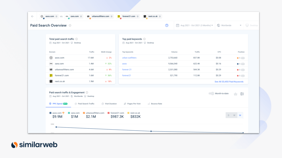 Monitor the relevant keywords for your brand with Similarweb’s paid search overview