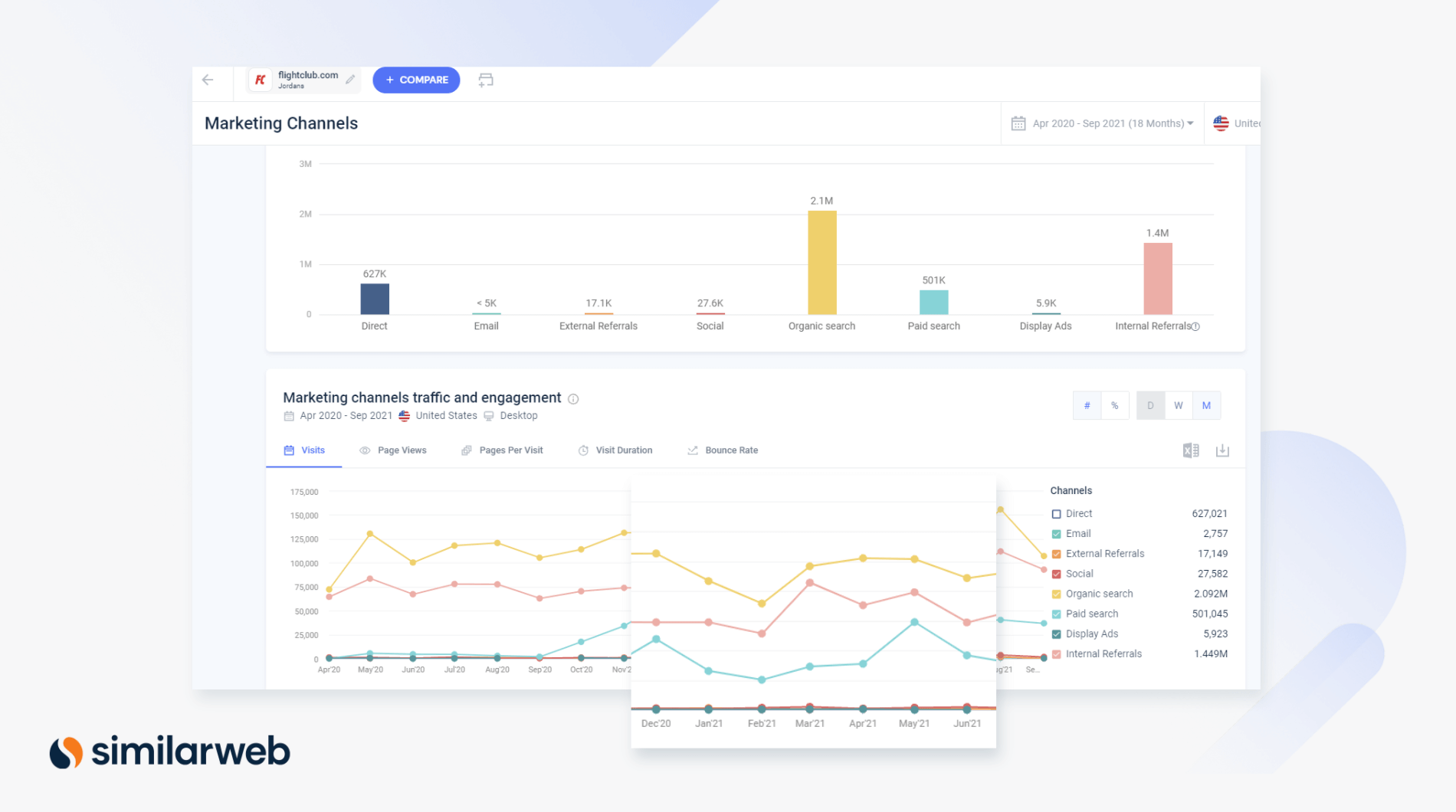 Similarweb marketing channels traffic and engagement breakdown for flightclub.com from April 2020 - Sept 2021