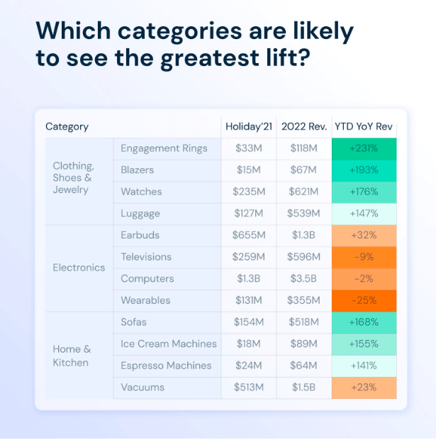 Categories seeing the greatest lift Black Friday 2022.