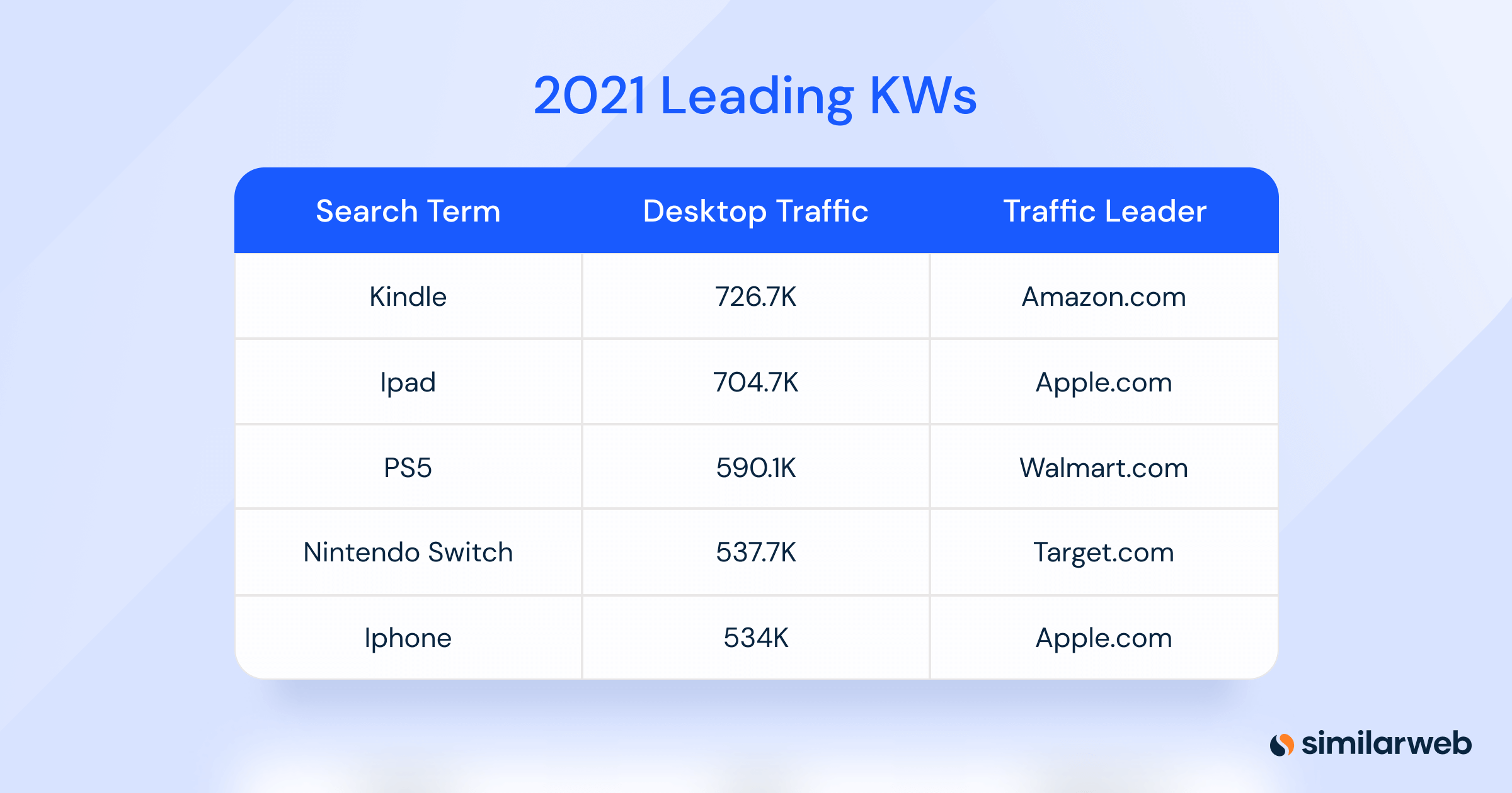 Table for 2021 Leading PPC Kws for PPC Trends of 2021