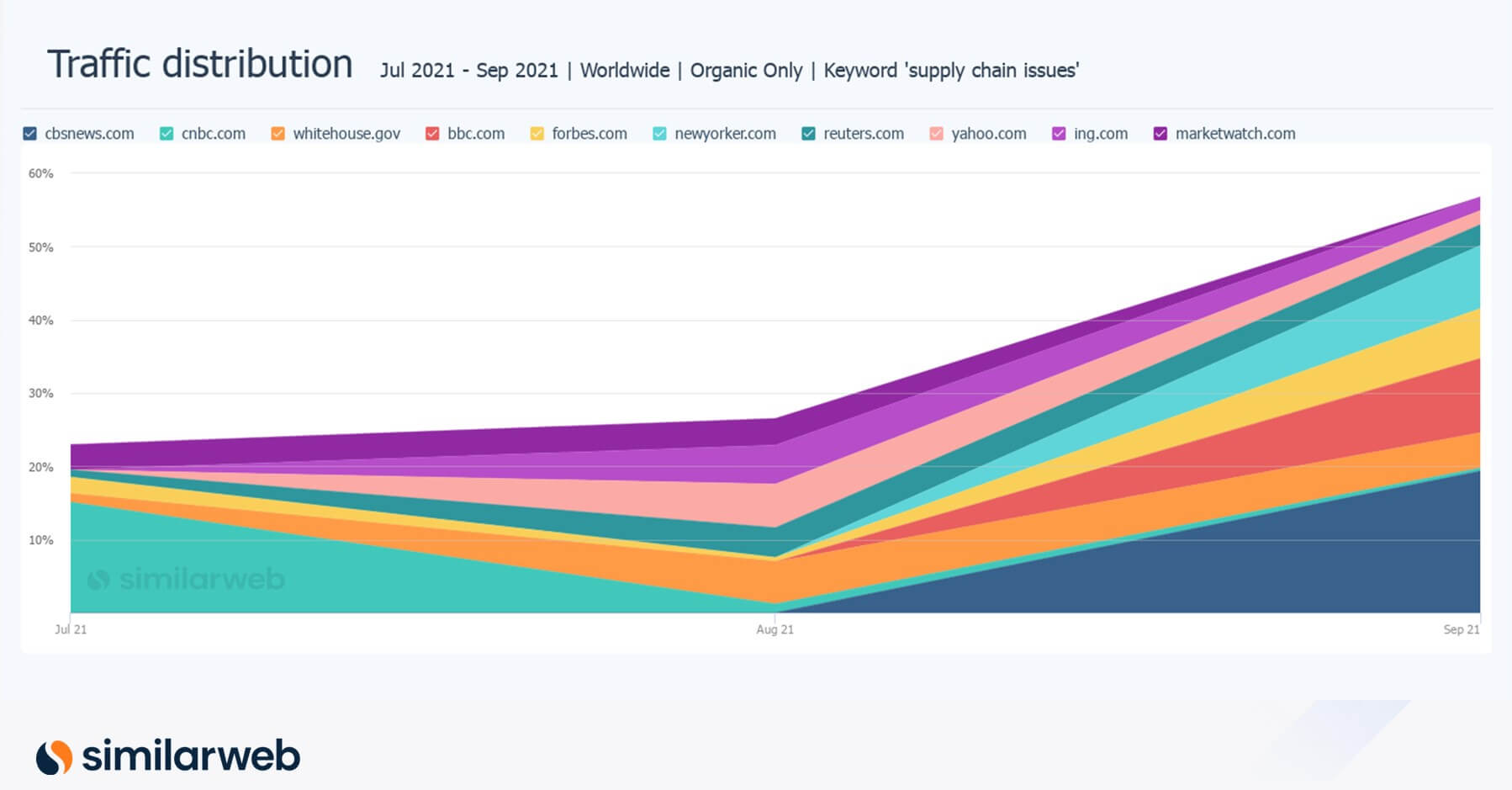 supply chain issues search Traffic distribution