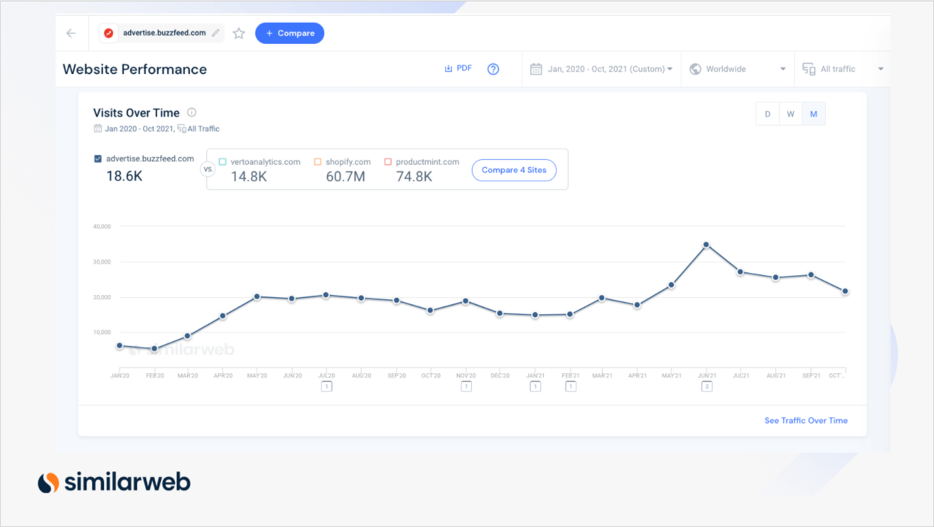 BuzzFeed ad domain performance 