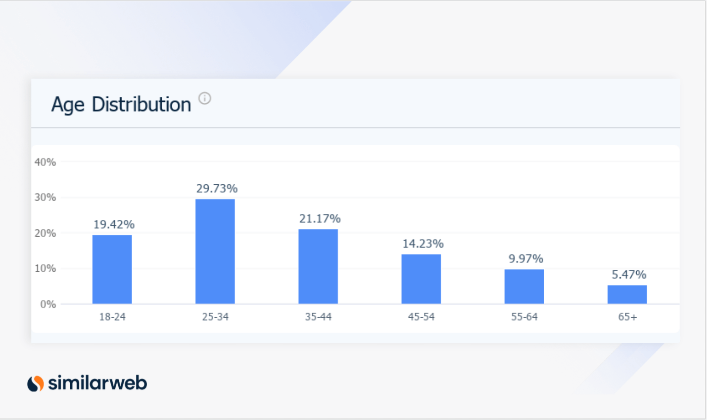 age distribution metrics warby parker