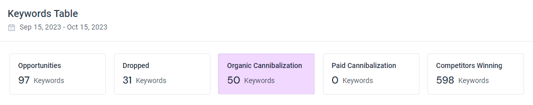 Keyword cannibalization alert in Similarweb rank tracker