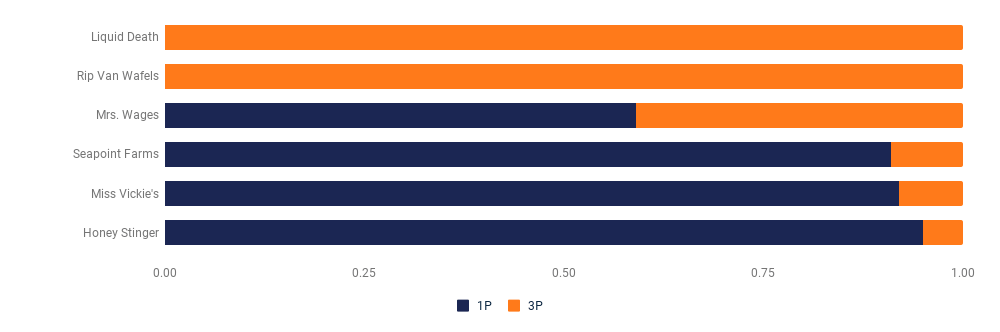 1P vs. 3P Grocery Brands