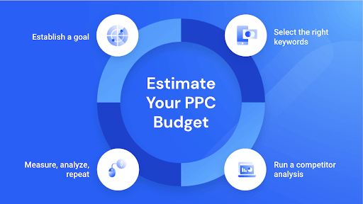 Estimate your PPC budget