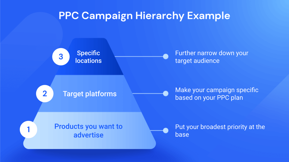 PPC campaign hierarchy: example of budget priorities