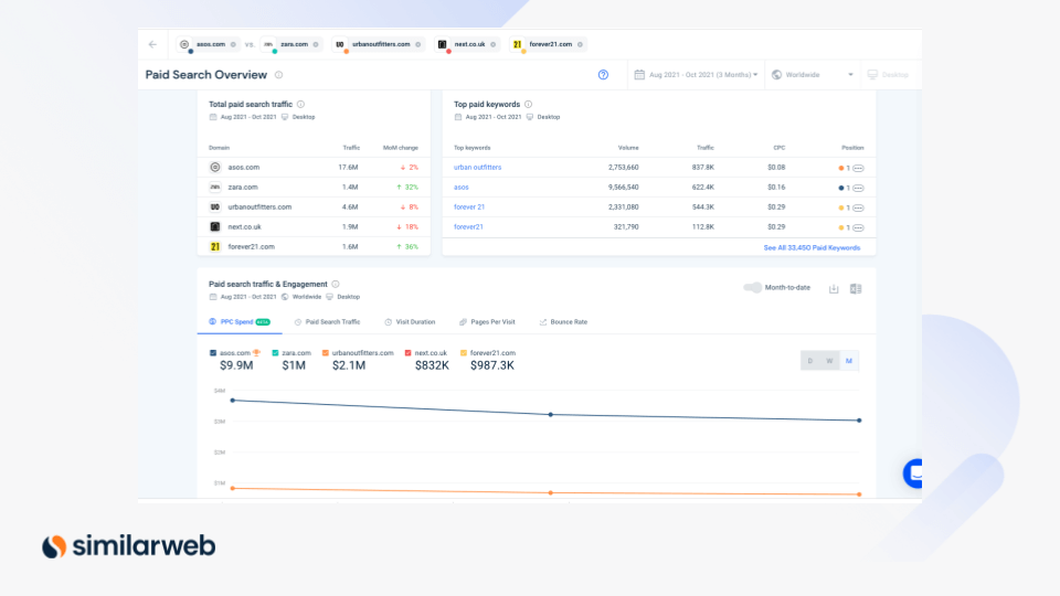 Similarweb’s paid search overview helps you plan your PPC budget spend