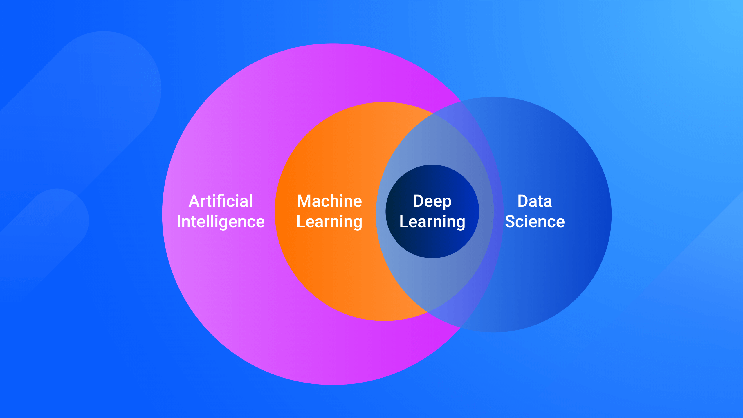 How does data science relate to artificial intelligence, machine learning and deep learning?