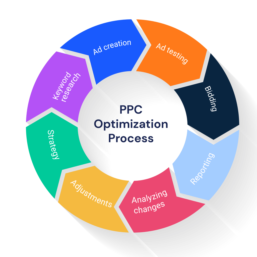 PPC Optimization - Boost Your Campaigns Performance | Similarweb