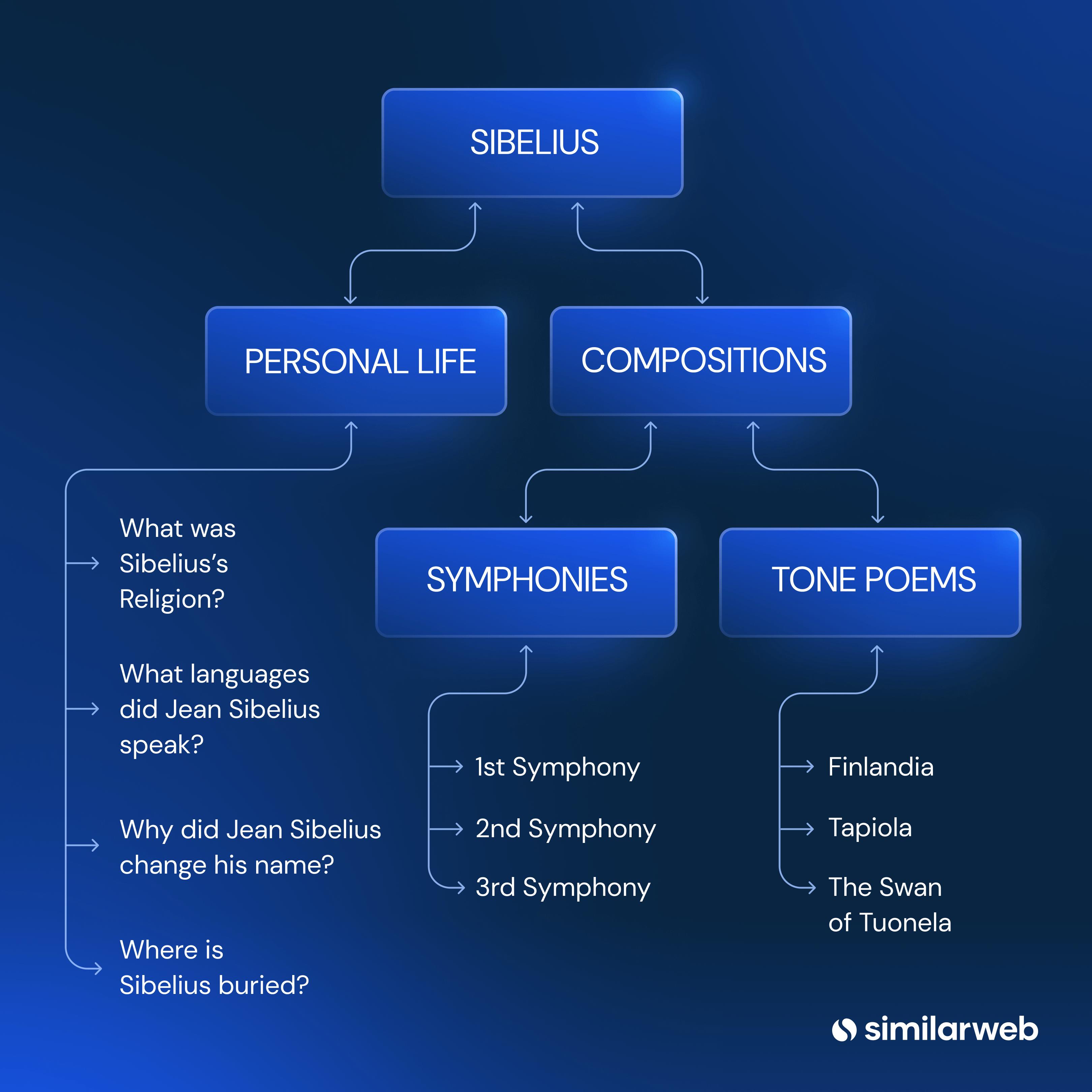 Sibelius topic/subtopic hierarchy including content suggestions