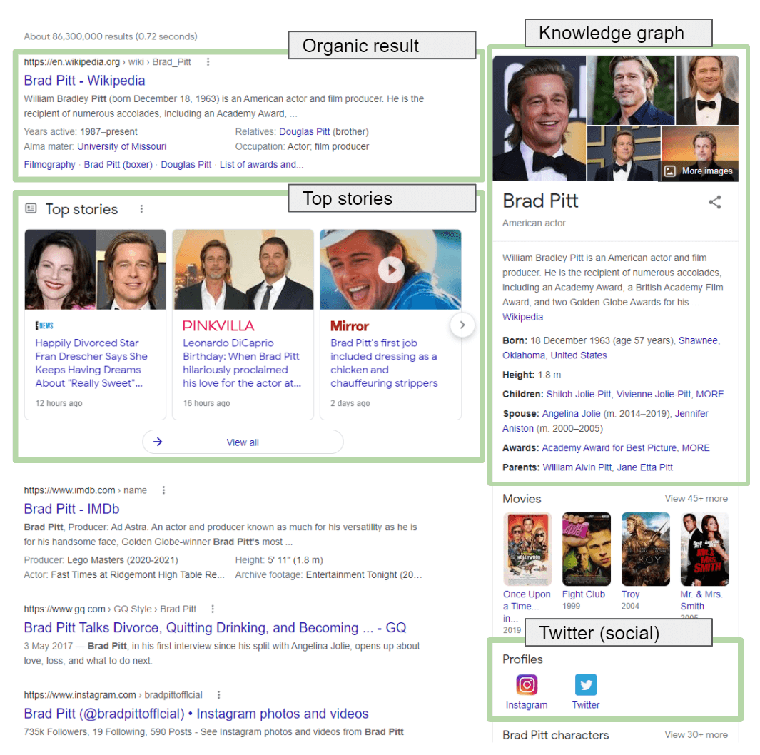 Brad Pitt snippet SERPs Top Stories, Knowledge graph, and Organic results