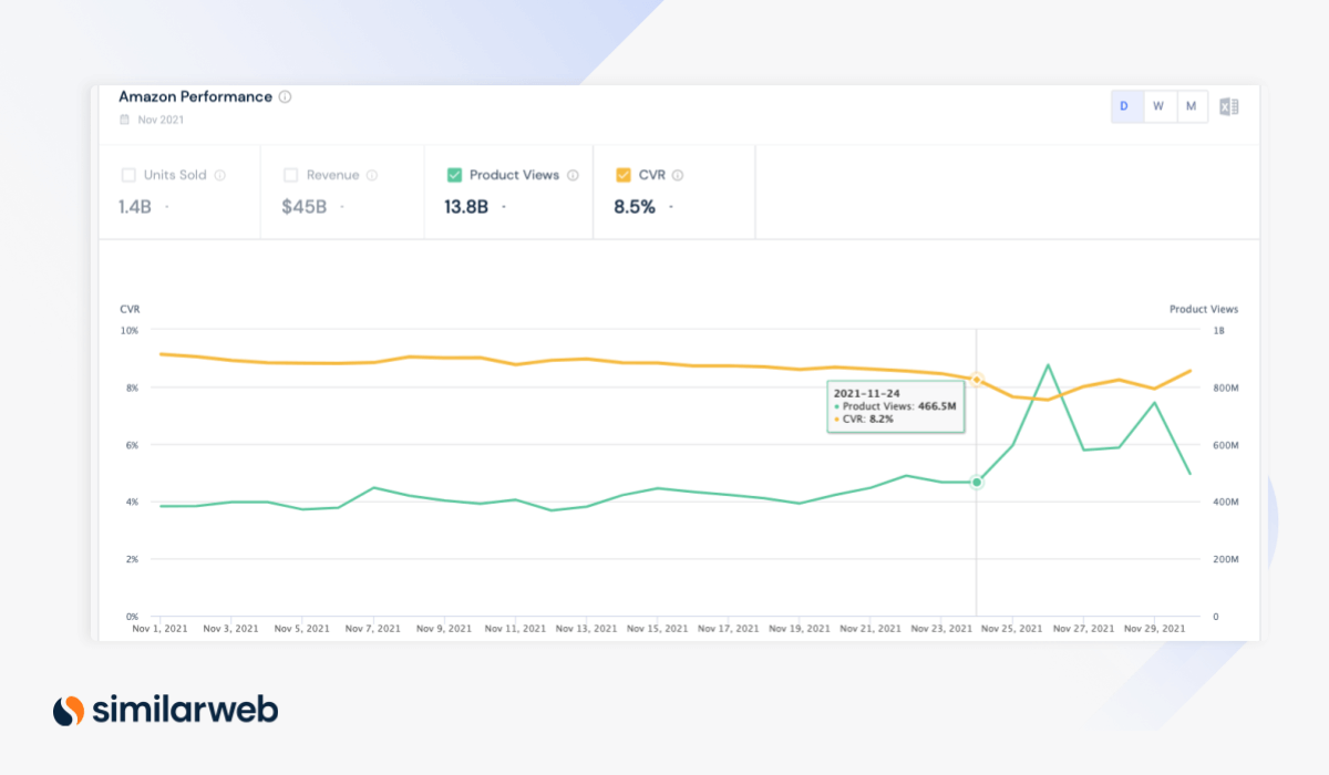 Holiday shopping trends on amazon - Conversion rate and product views