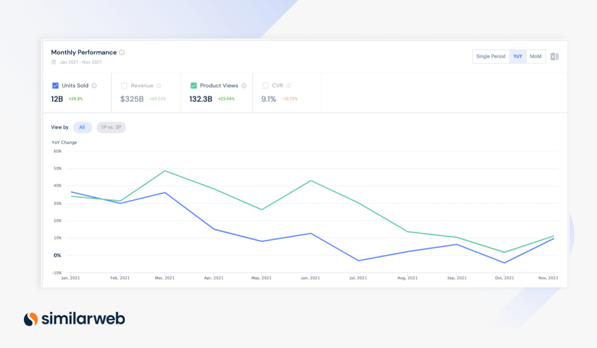 holiday shopping trends 2021 - YoY increase in product views