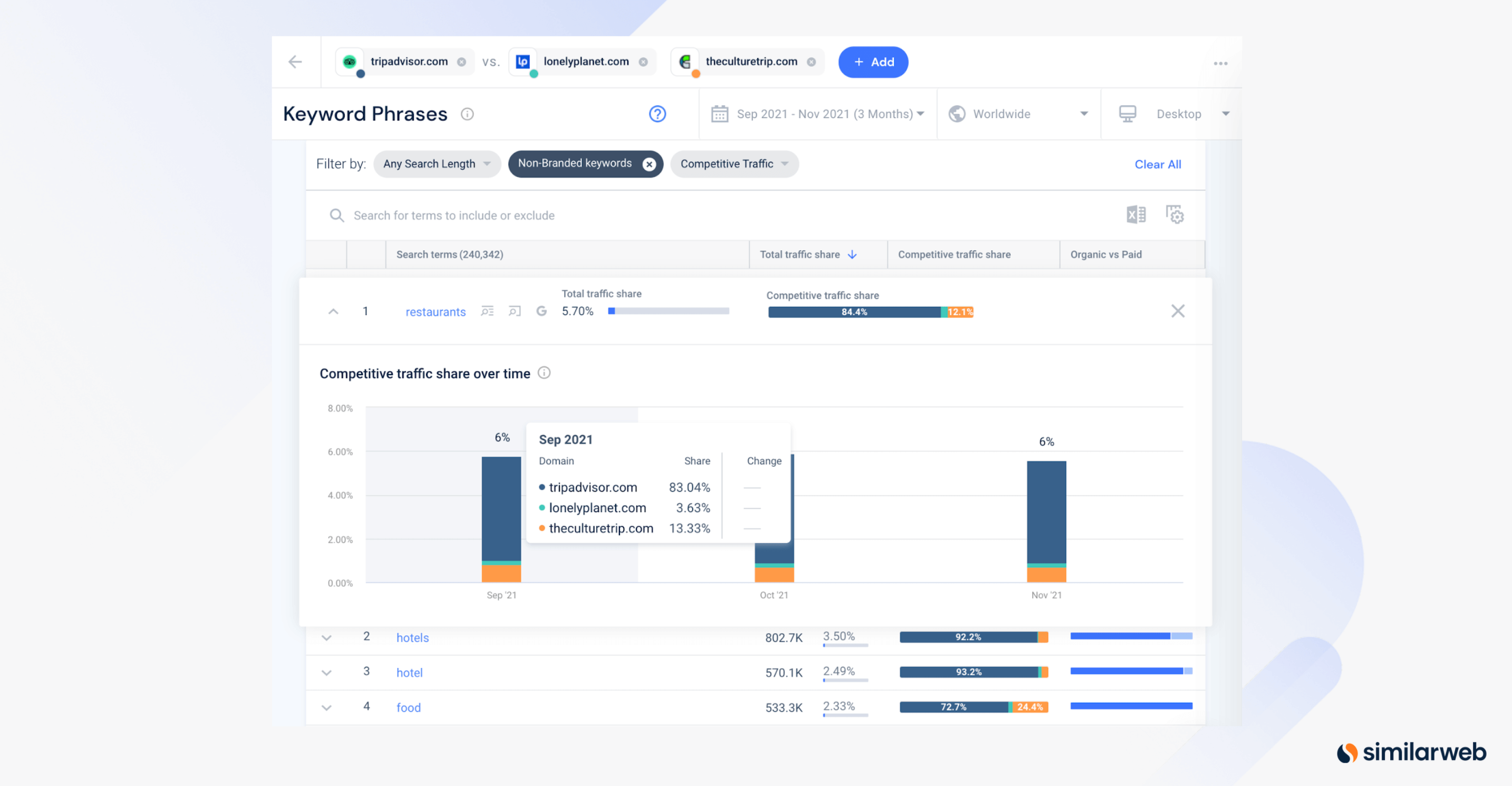 Keyword Phrases for tripadvisor.com, lonelyplanet.com and the culturetrip.com from Sept 2021- Nov 2021 Worldwide as an example for evergreen content