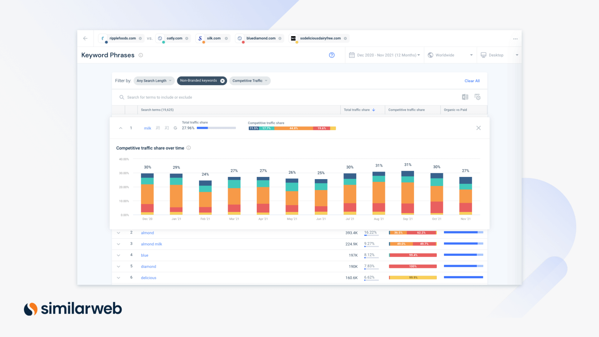 Frases de palavras-chave disponíveis no Similarweb Digital Intelligence