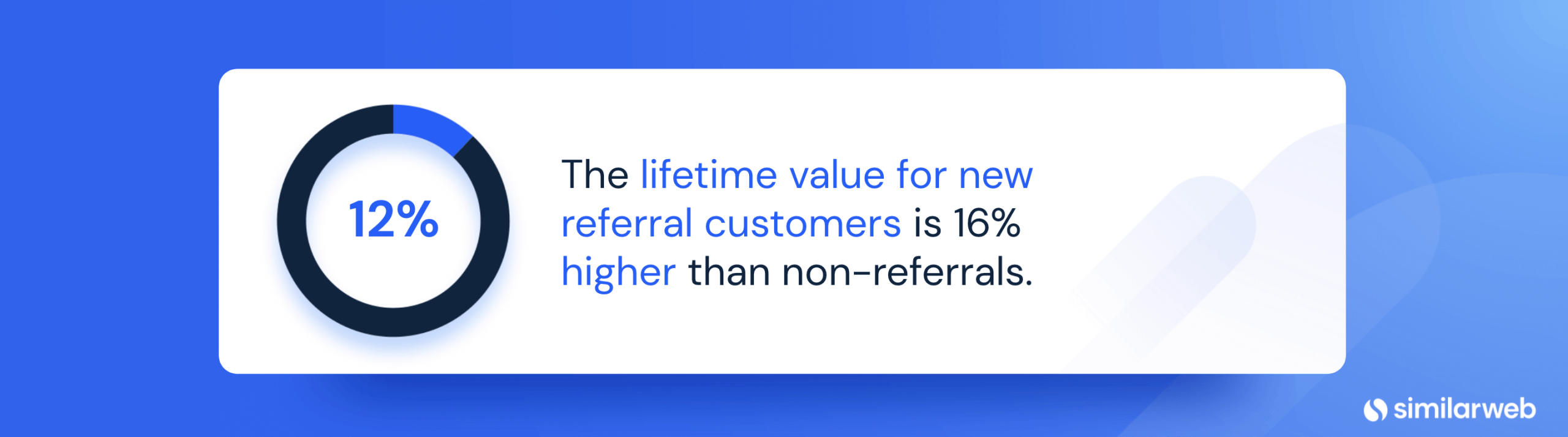 Marketing Tactics stat about The lifetime value for new referral customers is 16% higher than non-referrals