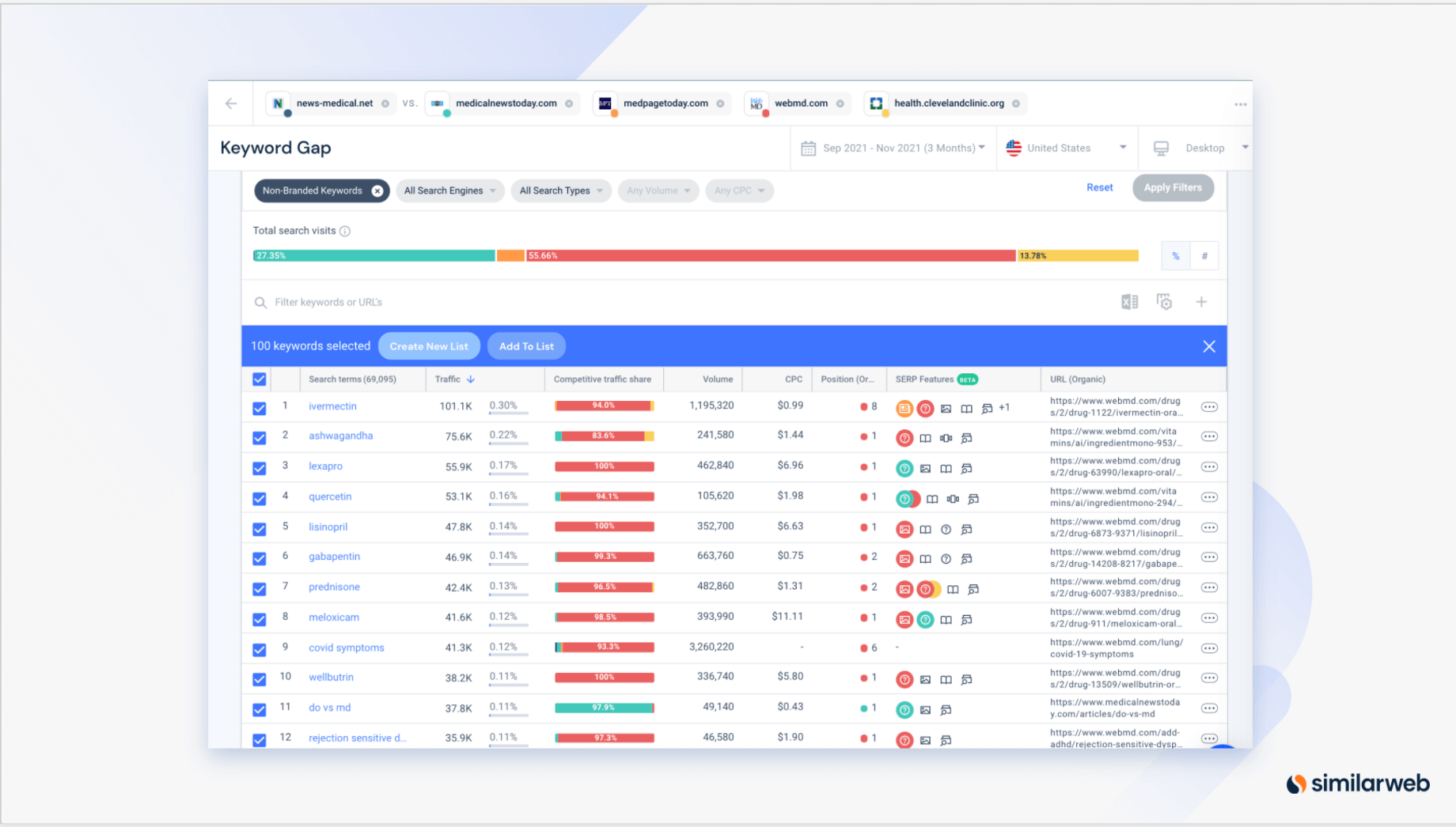 Competitor keyword gap