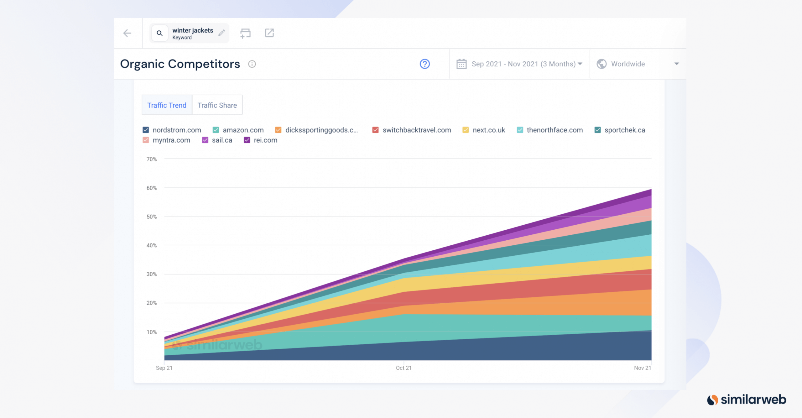 Similarweb Organic Competitors example for the keyword group winter jackets