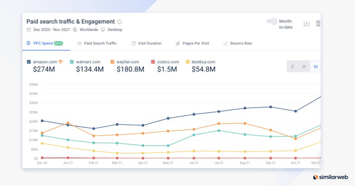 Tráfego de pesquisa paga da Similarweb e engajamento no comércio eletrônico de 2021