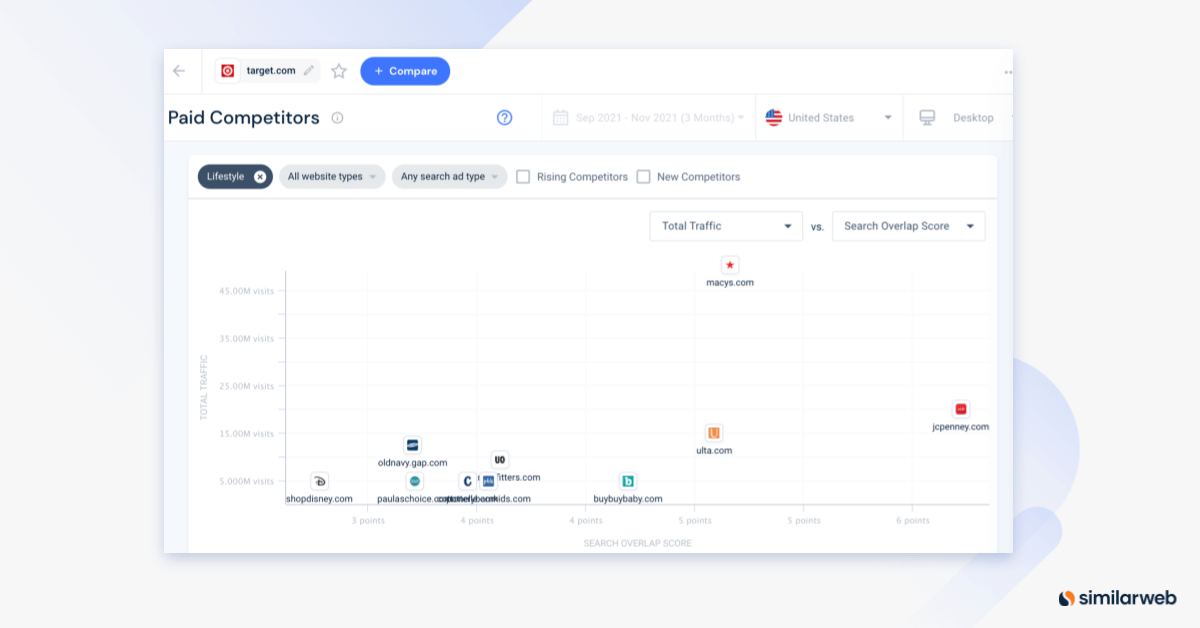 Similarweb shows target.com’s top paid competitors in 2021