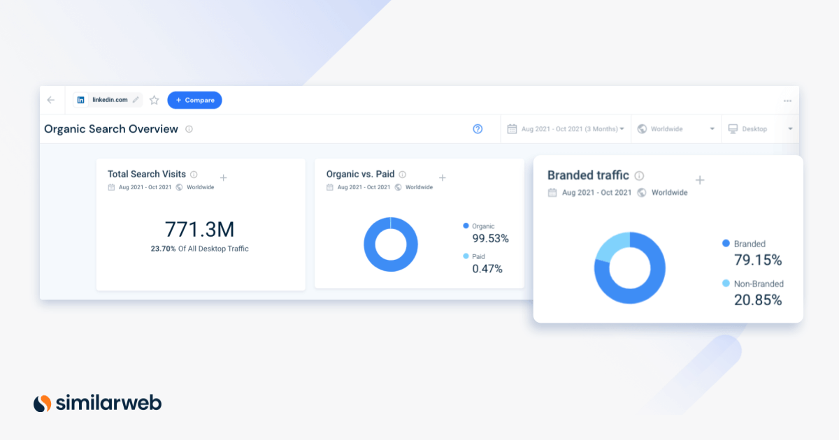 Similarweb shows the amount of branded vs non-branded traffic Linkedin won in 2021