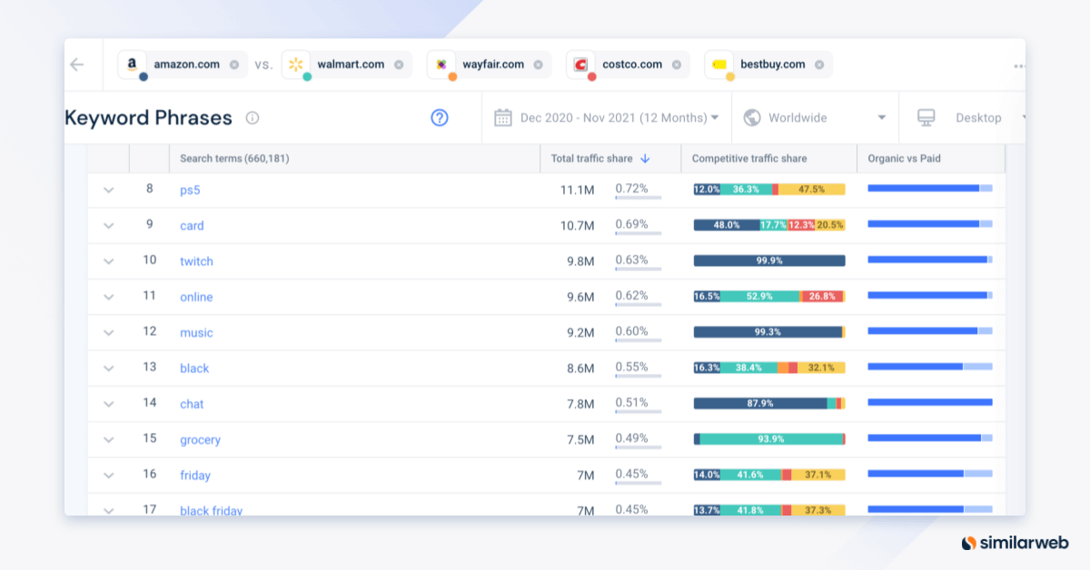 Principais frases de palavras-chave da Similarweb no comércio eletrônico de 2021