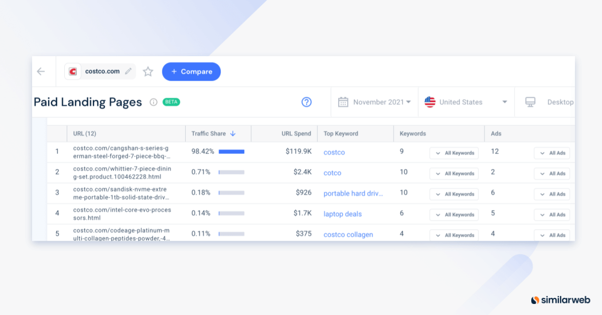 Similarweb principais páginas de destino pagas em comércio eletrônico de 2021