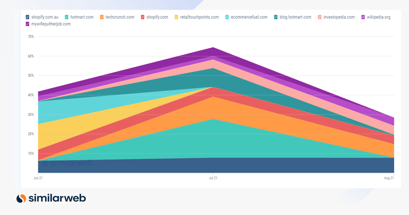 Total traffic for the keyword "eCommerce" in the last 3 months